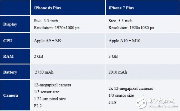 iPhone7 configuration parameters, Apple 7 release time, iPhone7Plus appointment time early exposure