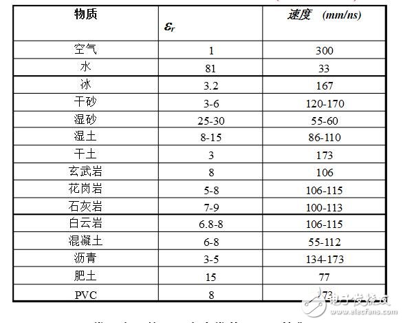 Dielectric constant value of common substances