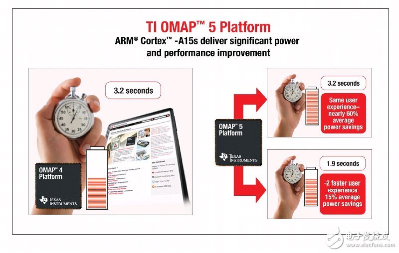 TI OMAP5 platform performance diagram