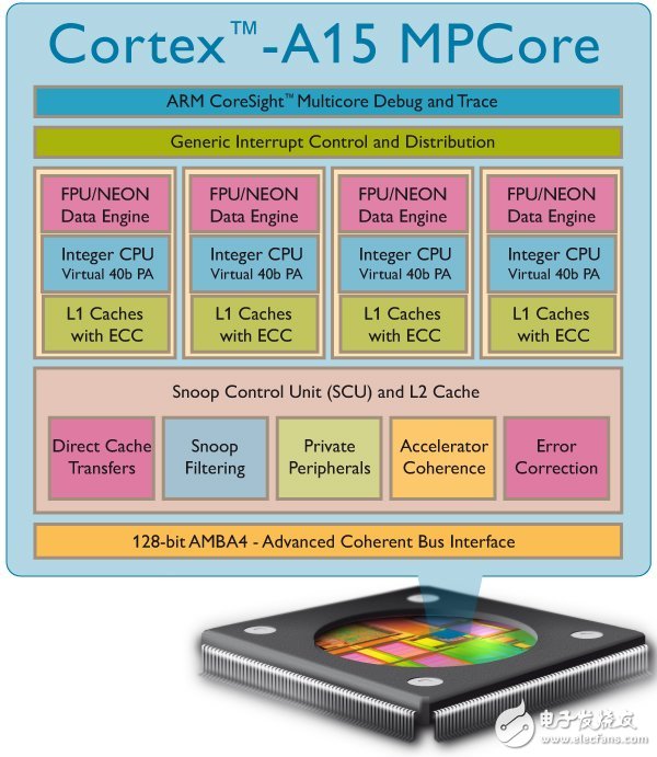 ARM Cortex-A15 architecture diagram