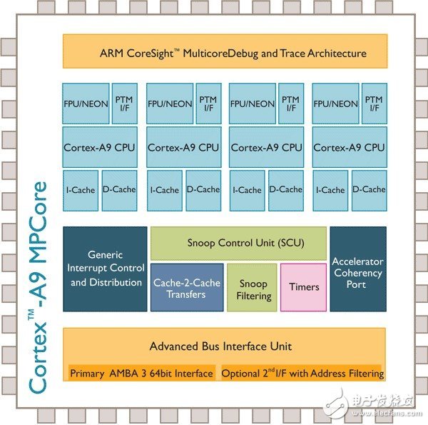 ARM Cortex-A9 architecture diagram