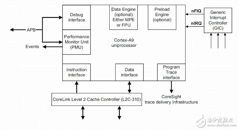 ARM Cortex-A9 workflow diagram