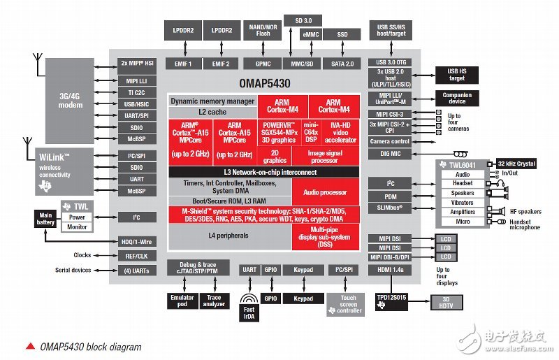 TI OMAP 5430 processor architecture diagram