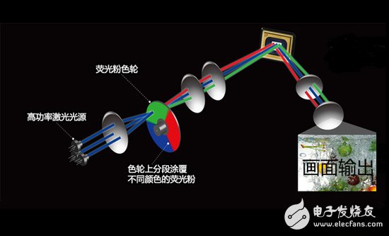 How laser TV works