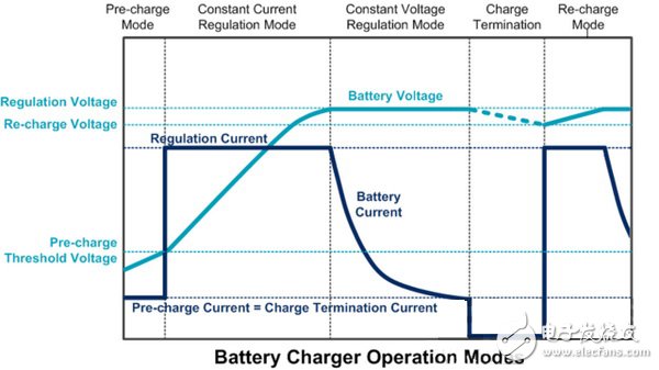 Mobile phone fast charging technology principle and comparison classification