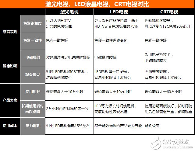 Laser TV and LED LCD TV, CRT TV comparison