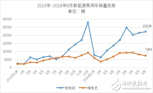 New energy passenger car sales in September reached nearly 30,000 units, a 65% increase over the same period