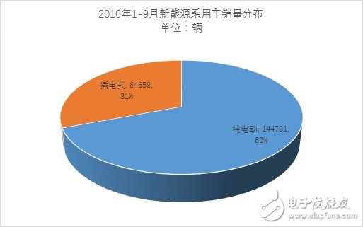 New energy passenger car sales in September reached nearly 30,000 units, a 65% increase over the same period