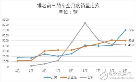 New energy passenger car sales in September reached nearly 30,000 units, a 65% increase over the same period