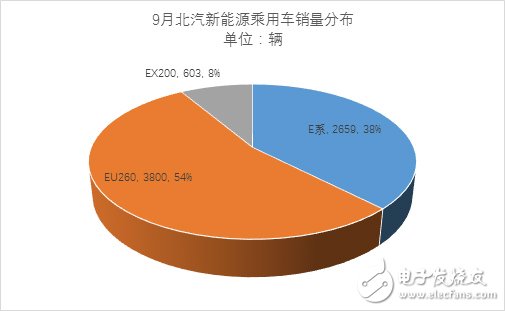 New energy passenger car sales in September reached nearly 30,000 units, a 65% increase over the same period