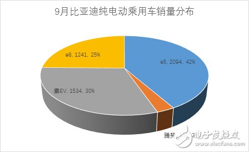 New energy passenger car sales in September reached nearly 30,000 units, a 65% increase over the same period