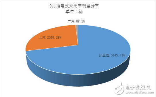 New energy passenger car sales in September reached nearly 30,000 units, a 65% increase over the same period