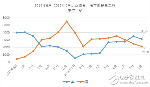 New energy passenger car sales in September reached nearly 30,000 units, a 65% increase over the same period