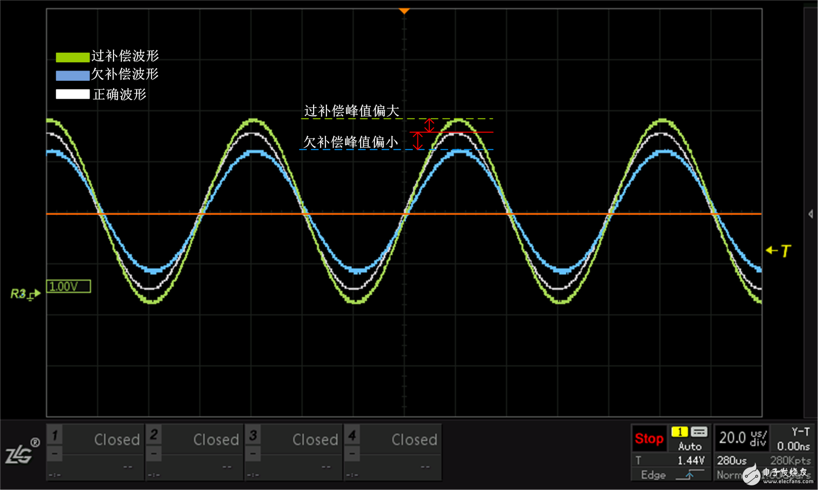 Figure 4 Variation of waveform amplitude under different compensation