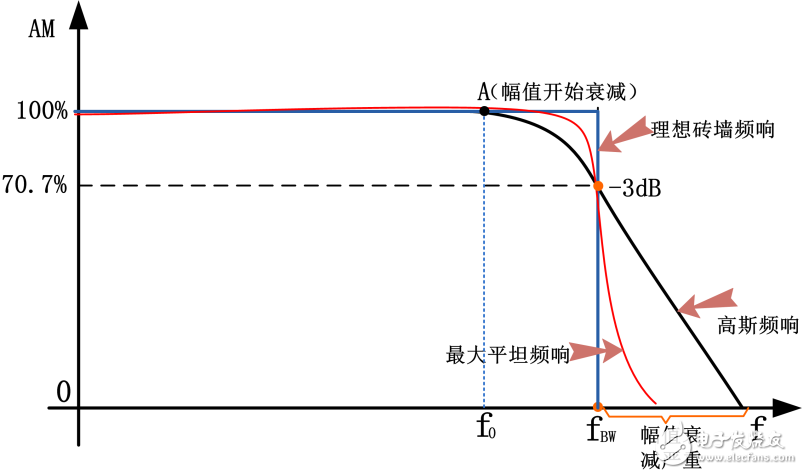 Figure 7 ideal amplitude frequency characteristic curve