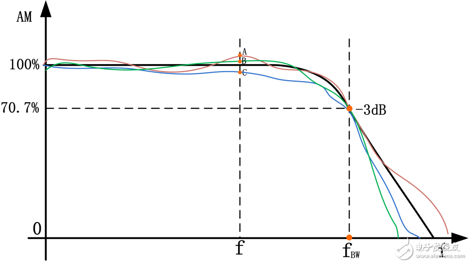 Figure 8 Actual amplitude-frequency characteristic curve