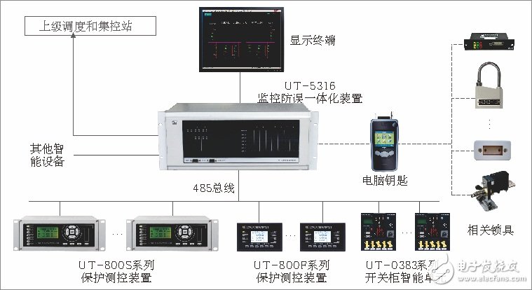 JOYO-A2 integrated automation system structure diagram