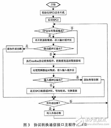 Protocol conversion communication interface design flow chart