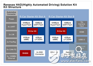 Renesas Electronics HAD Solution Kit: Kit Architecture