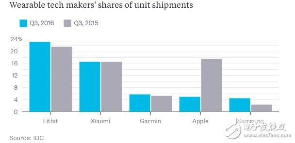 Why Apple Watch loses to Fitbit: function is too fancy, expensive