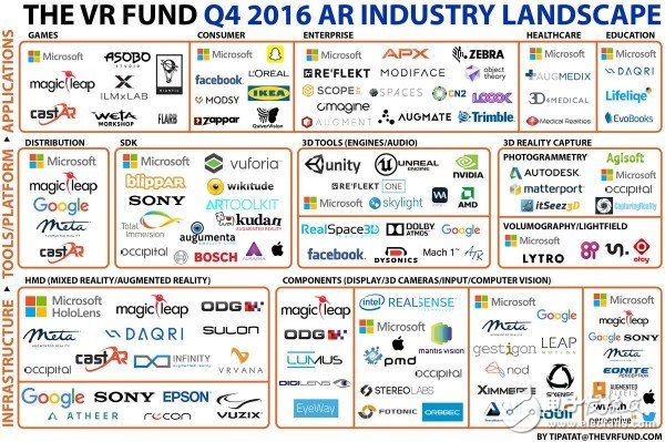 Two pictures show you the development status of VR/AR industry in 2016