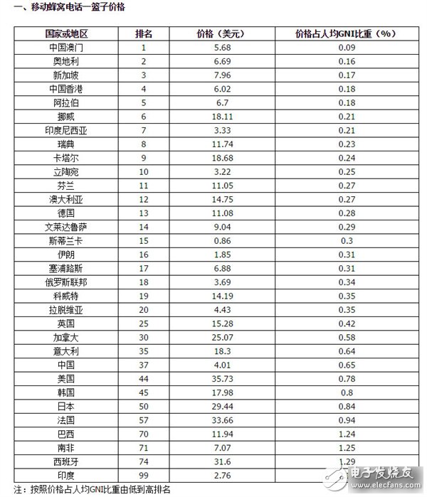 The ITU report that China's telecommunications tariff level belongs to the low-end