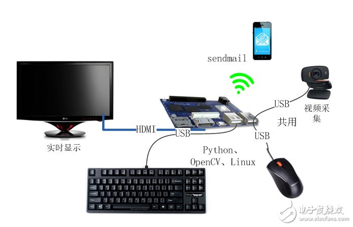 Use the Dragonbaord 410c development board to build a camera with motion tracking