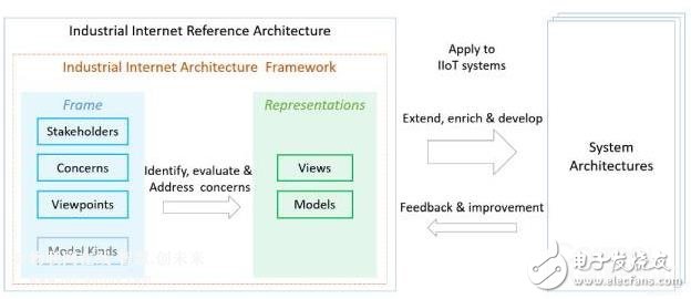 US Industrial Internet Alliance IIC releases version 1.8 of the Industrial Internet Reference Architecture