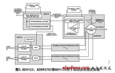 ADI Lab Circuit: High Dynamic Range RF Transmitter Signal Chain
