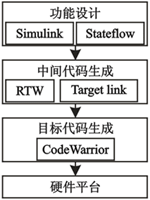 Car control electronics code generation process