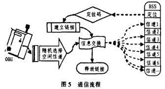 OBU and BSS communication process