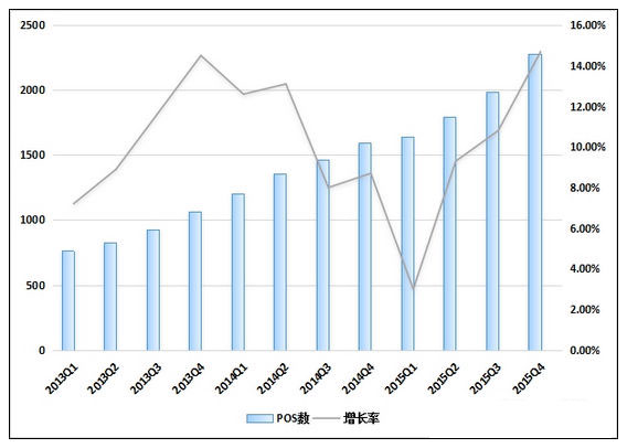 Briefing on the development of POS terminals in China from central bank data