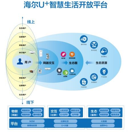 Haier's Smart Scene Ecosystem