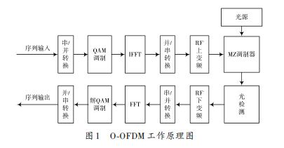 O-OFDM working principle diagram