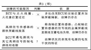 High frequency signal interference analysis