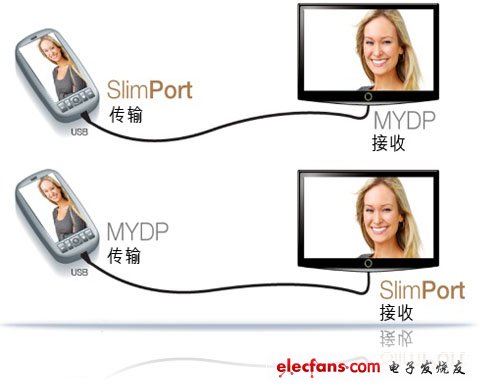 MHL Vs MYDP, the battle of several mobile high-definition interfaces