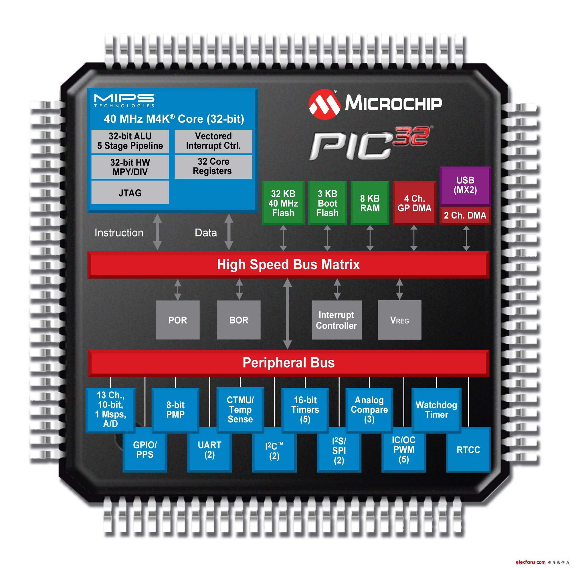Microchip Expands Low-Cost, Small Package 32-Bit PIC32 Microcontroller Family