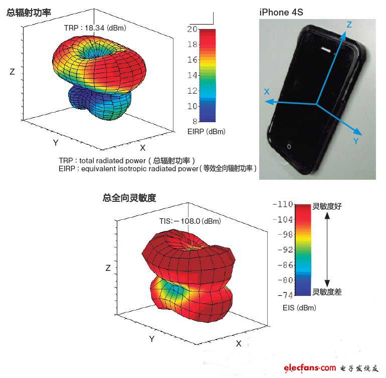 Technology Secret: How to solve the iPhone 4S signal receiving sensitivity problem?