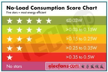 Strict no-load tolerance, 30mW standby power consumption mobile phone charger solution