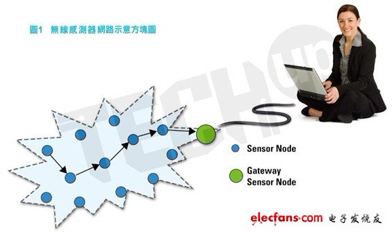 Analog key of wireless sensor node