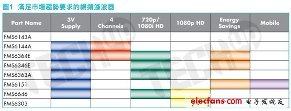 As a supplier of video filter driver ICs, the new products launched by Fast Semiconductor are especially aimed at higher resolution