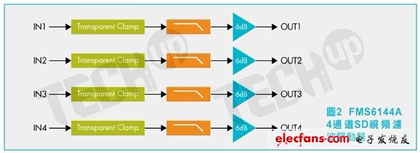 Express Semiconductor introduced the FMS6144A 4-channel SD video filter for the settings of CVBS (single-channel SD) video and component video (3-channel SD)