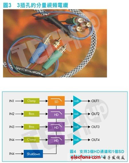 3-channel component video is ideal for supporting HD 720p / 1080i (also called HD here)