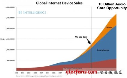 Currently, Tensilica's audio chip sales are US $ 300 million, and are expected to reach US $ 1 billion in 2014, and the global market in 2016 will reach US $ 10 billion