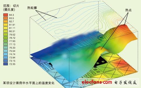 Temperature change on a horizontal plane in a design case