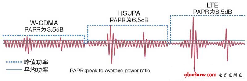 The difference between the peak and average of the LTE signal is large