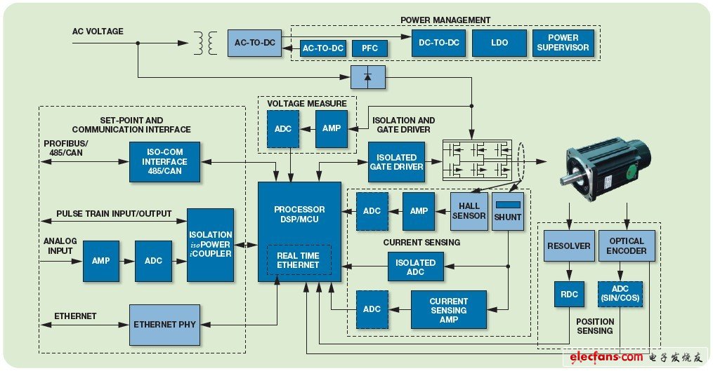 The signal chain shown in the figure above represents a typical servo control solution. The technical requirements of each module are different, and the products listed in the table represent ADI solutions that can meet the requirements of the above sections