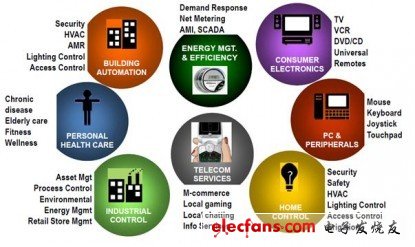 Overweight building automation ZigBee Alliance pushes Green Power battery-free option