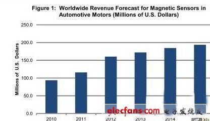 Focus on automotive motors: the application rate of silicon magnetic sensors will increase rapidly