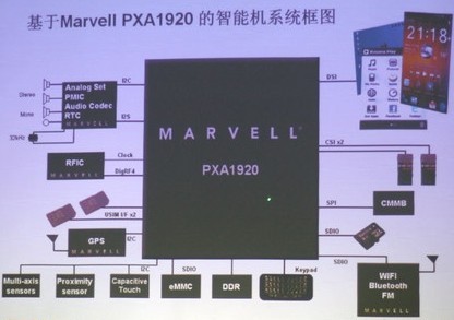 Application trend: Marvell five-mode LTE single-chip platform will be available